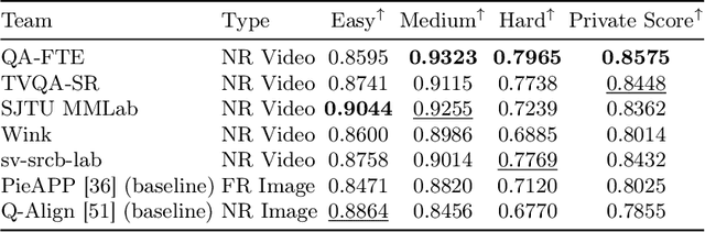 Figure 3 for AIM 2024 Challenge on Video Super-Resolution Quality Assessment: Methods and Results