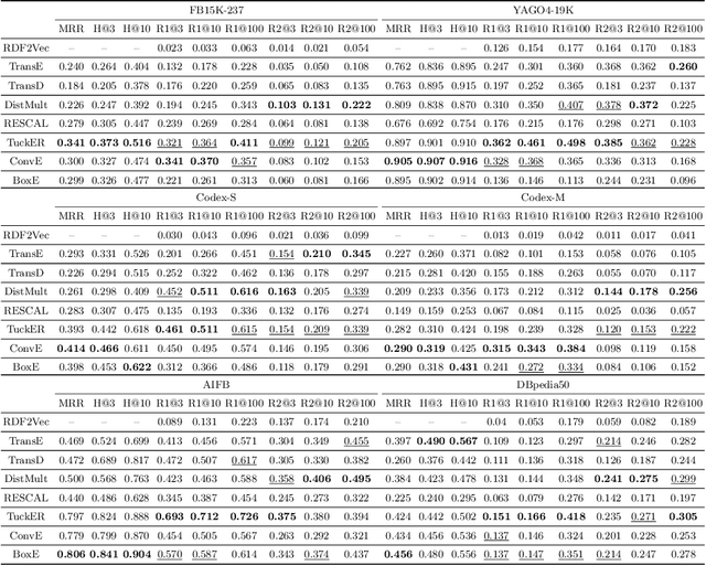 Figure 4 for Do Similar Entities have Similar Embeddings?