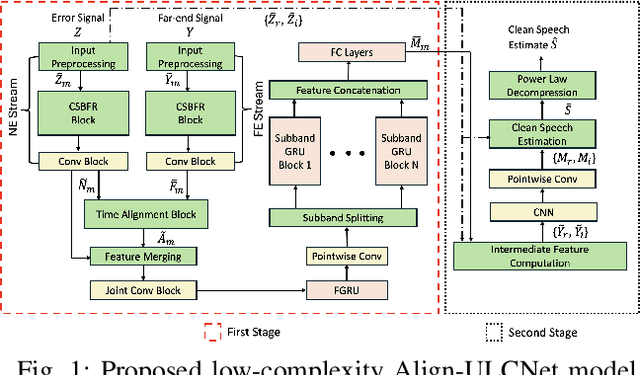 Figure 1 for Align-ULCNet: Towards Low-Complexity and Robust Acoustic Echo and Noise Reduction