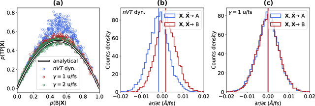 Figure 4 for Data-driven path collective variables