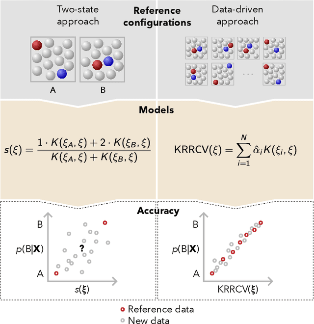 Figure 1 for Data-driven path collective variables