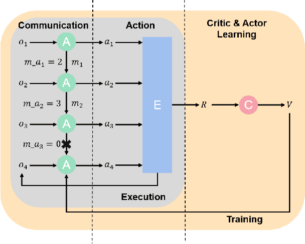 Figure 3 for Scalable Communication for Multi-Agent Reinforcement Learning via Transformer-Based Email Mechanism