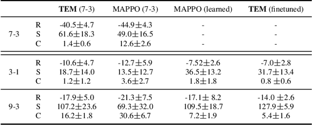 Figure 2 for Scalable Communication for Multi-Agent Reinforcement Learning via Transformer-Based Email Mechanism