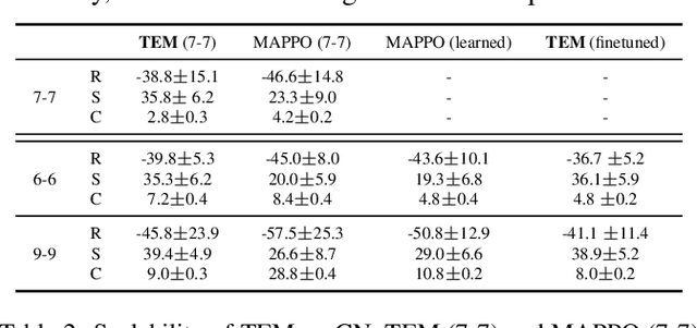 Figure 4 for Scalable Communication for Multi-Agent Reinforcement Learning via Transformer-Based Email Mechanism