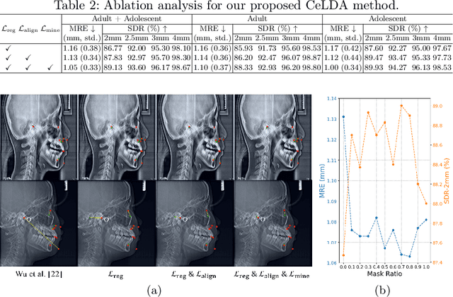 Figure 4 for Cephalometric Landmark Detection across Ages with Prototypical Network