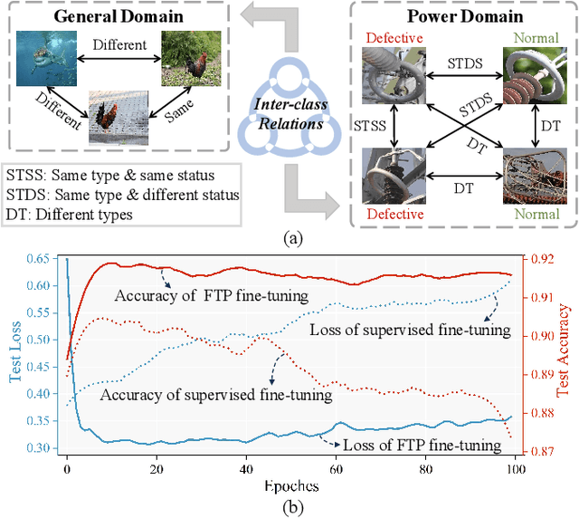 Figure 3 for TL-CLIP: A Power-specific Multimodal Pre-trained Visual Foundation Model for Transmission Line Defect Recognition