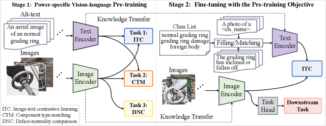 Figure 4 for TL-CLIP: A Power-specific Multimodal Pre-trained Visual Foundation Model for Transmission Line Defect Recognition