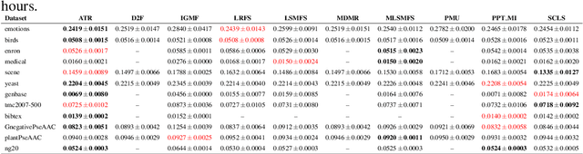 Figure 4 for Multi-Label Feature Selection Using Adaptive and Transformed Relevance