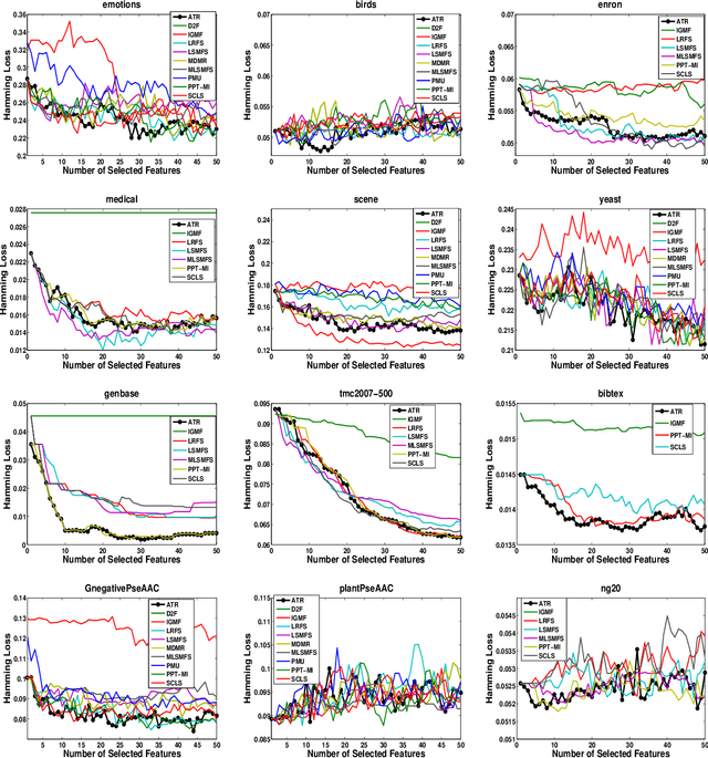 Figure 2 for Multi-Label Feature Selection Using Adaptive and Transformed Relevance