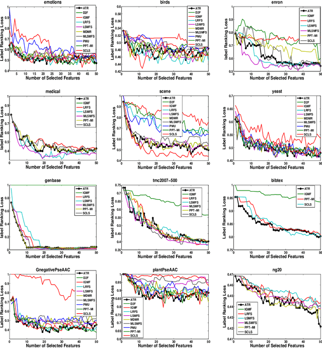 Figure 3 for Multi-Label Feature Selection Using Adaptive and Transformed Relevance