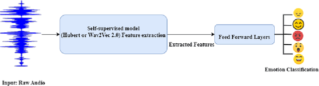 Figure 1 for Speaker Emotion Recognition: Leveraging Self-Supervised Models for Feature Extraction Using Wav2Vec2 and HuBERT