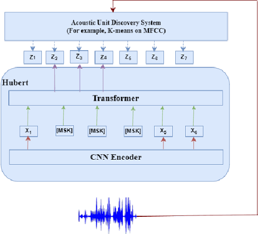 Figure 3 for Speaker Emotion Recognition: Leveraging Self-Supervised Models for Feature Extraction Using Wav2Vec2 and HuBERT