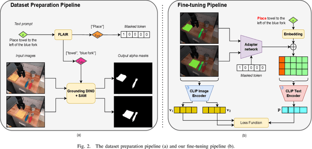 Figure 2 for Robotic-CLIP: Fine-tuning CLIP on Action Data for Robotic Applications