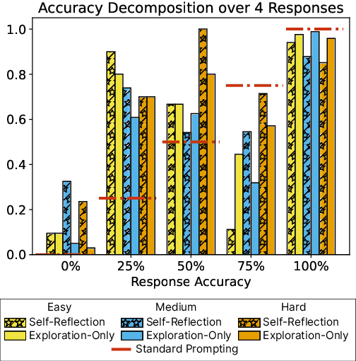 Figure 3 for When Hindsight is Not 20/20: Testing Limits on Reflective Thinking in Large Language Models