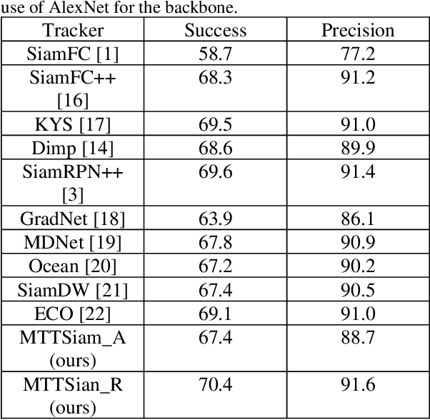 Figure 2 for Multi-Template Temporal Siamese Network for Long-Term Object Tracking