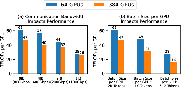 Figure 1 for ZeRO++: Extremely Efficient Collective Communication for Giant Model Training