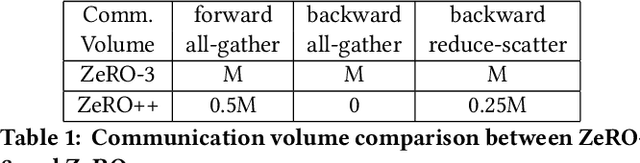 Figure 2 for ZeRO++: Extremely Efficient Collective Communication for Giant Model Training