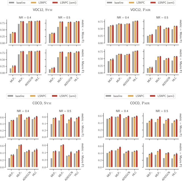 Figure 3 for Correcting Noisy Multilabel Predictions: Modeling Label Noise through Latent Space Shifts