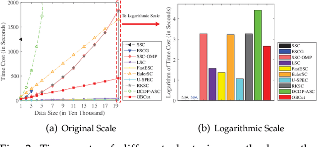 Figure 4 for One-step Bipartite Graph Cut: A Normalized Formulation and Its Application to Scalable Subspace Clustering