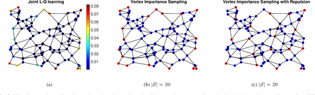 Figure 2 for Towards joint graph learning and sampling set selection from data