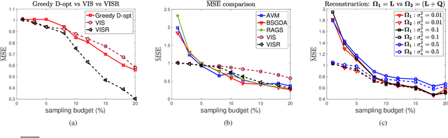 Figure 3 for Towards joint graph learning and sampling set selection from data