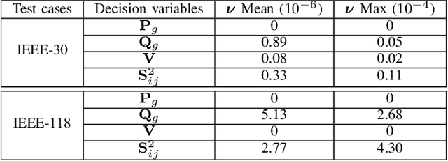 Figure 4 for Unsupervised Deep Learning for AC Optimal Power Flow via Lagrangian Duality