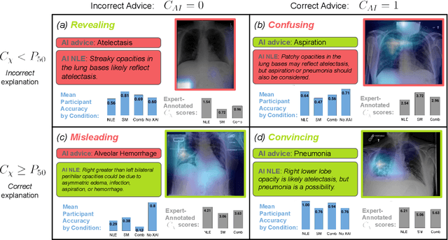 Figure 3 for Fool Me Once? Contrasting Textual and Visual Explanations in a Clinical Decision-Support Setting