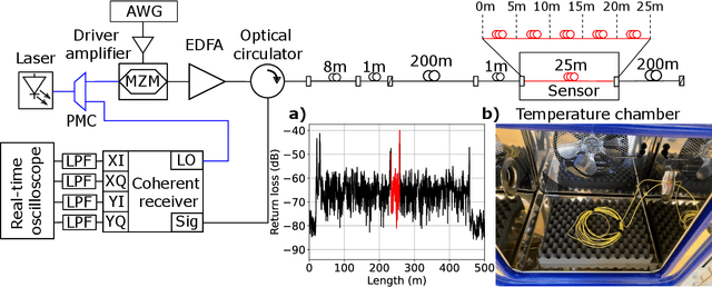 Figure 1 for Low-Complexity Event Detection and Identification in Coherent Correlation OTDR Measurements