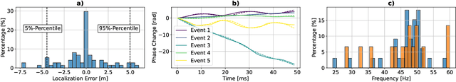 Figure 3 for Low-Complexity Event Detection and Identification in Coherent Correlation OTDR Measurements