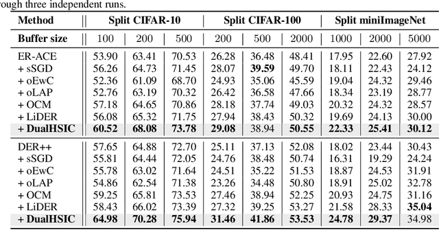 Figure 4 for DualHSIC: HSIC-Bottleneck and Alignment for Continual Learning