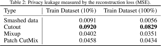 Figure 4 for Differentially Private CutMix for Split Learning with Vision Transformer