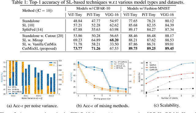 Figure 2 for Differentially Private CutMix for Split Learning with Vision Transformer