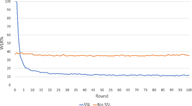 Figure 2 for Federated Learning for ASR based on Wav2vec 2.0