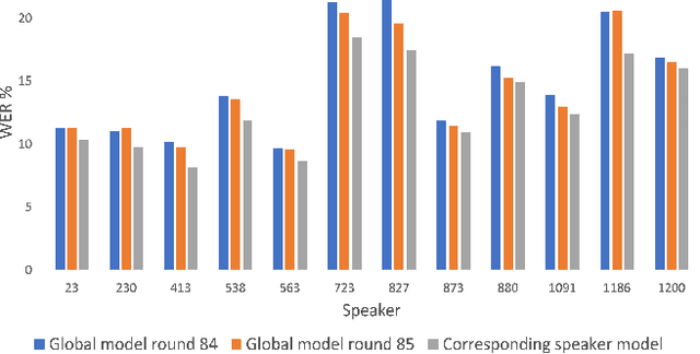 Figure 4 for Federated Learning for ASR based on Wav2vec 2.0