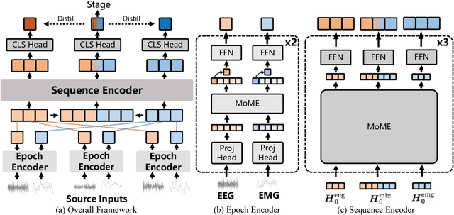 Figure 3 for sDREAMER: Self-distilled Mixture-of-Modality-Experts Transformer for Automatic Sleep Staging