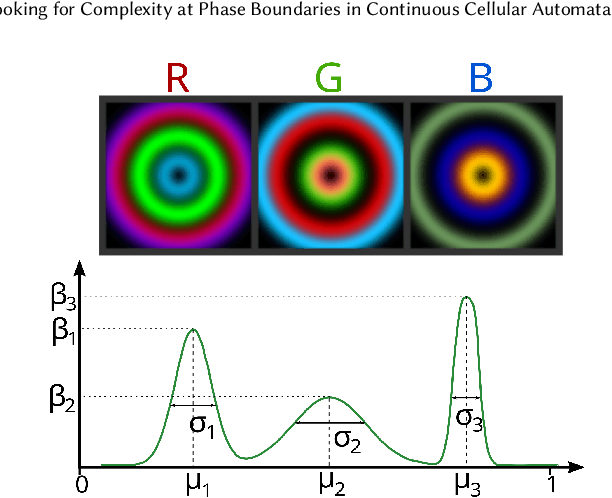 Figure 3 for Looking for Complexity at Phase Boundaries in Continuous Cellular Automata