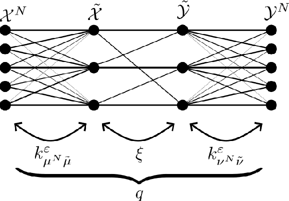 Figure 1 for Transfer Operators from Batches of Unpaired Points via Entropic Transport Kernels