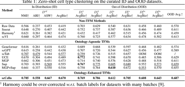 Figure 2 for Cell-ontology guided transcriptome foundation model