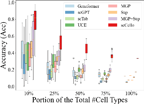 Figure 3 for Cell-ontology guided transcriptome foundation model