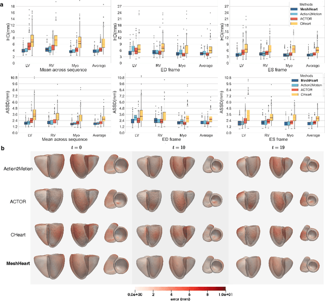 Figure 2 for A Personalised 3D+t Mesh Generative Model for Unveiling Normal Heart Dynamics