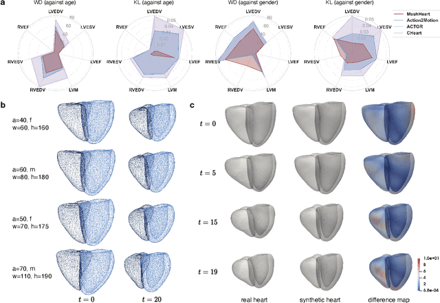 Figure 3 for A Personalised 3D+t Mesh Generative Model for Unveiling Normal Heart Dynamics