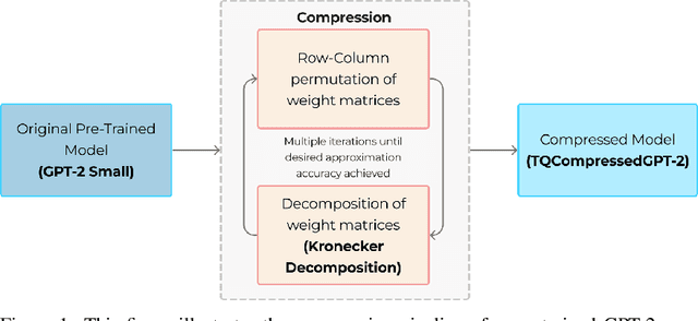 Figure 1 for TQCompressor: improving tensor decomposition methods in neural networks via permutations