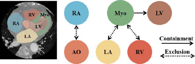 Figure 3 for Preserving Cardiac Integrity: A Topology-Infused Approach to Whole Heart Segmentation