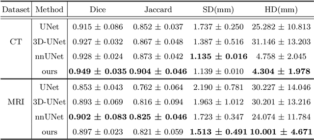 Figure 2 for Preserving Cardiac Integrity: A Topology-Infused Approach to Whole Heart Segmentation