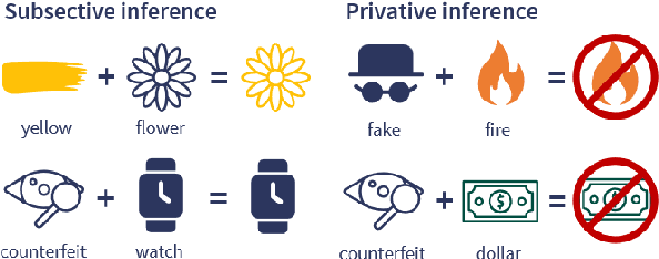 Figure 1 for Is artificial intelligence still intelligence? LLMs generalize to novel adjective-noun pairs, but don't mimic the full human distribution