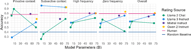 Figure 3 for Is artificial intelligence still intelligence? LLMs generalize to novel adjective-noun pairs, but don't mimic the full human distribution