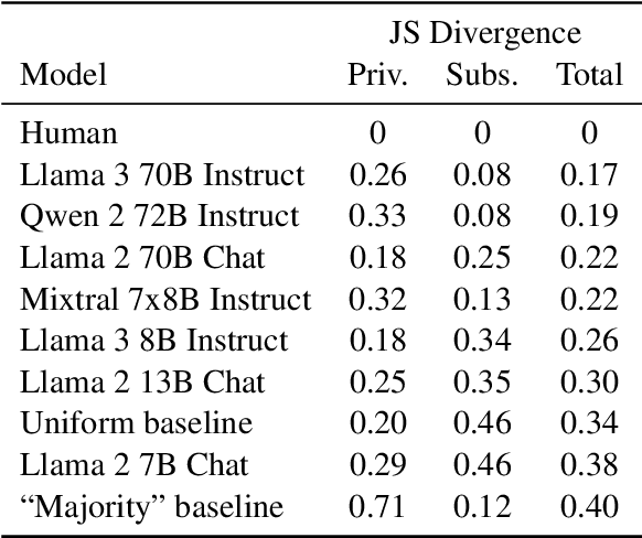 Figure 2 for Is artificial intelligence still intelligence? LLMs generalize to novel adjective-noun pairs, but don't mimic the full human distribution