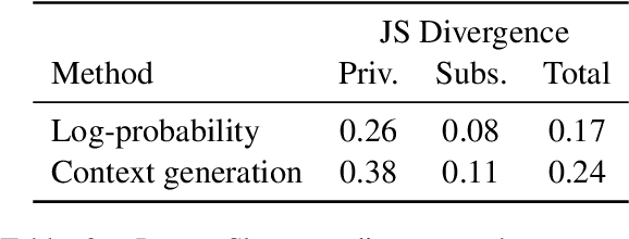 Figure 4 for Is artificial intelligence still intelligence? LLMs generalize to novel adjective-noun pairs, but don't mimic the full human distribution