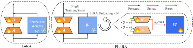 Figure 1 for PeriodicLoRA: Breaking the Low-Rank Bottleneck in LoRA Optimization