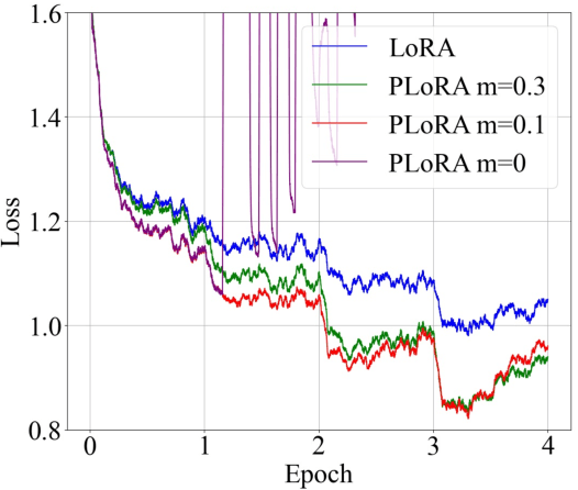 Figure 4 for PeriodicLoRA: Breaking the Low-Rank Bottleneck in LoRA Optimization